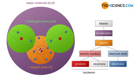 which field of science studies the composition and structure of matter? Chemistry is not only about understanding the elements that make up our world but also delves into how these elements combine to form compounds and molecules, which in turn shape the vast array of substances we encounter daily.